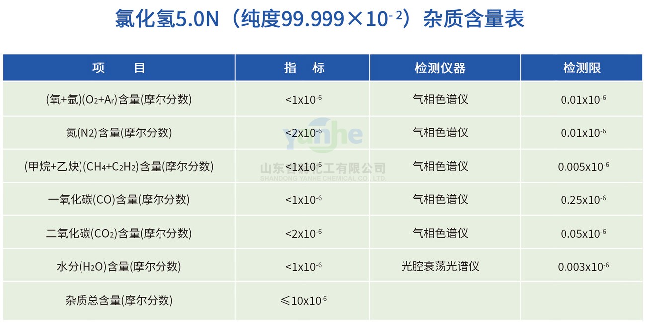 5.0N氯化氢杂质含量表