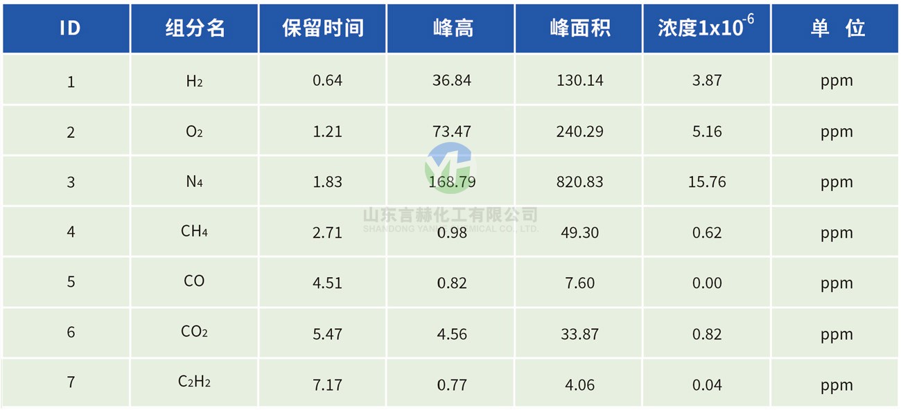 氯化氢色谱分析报告