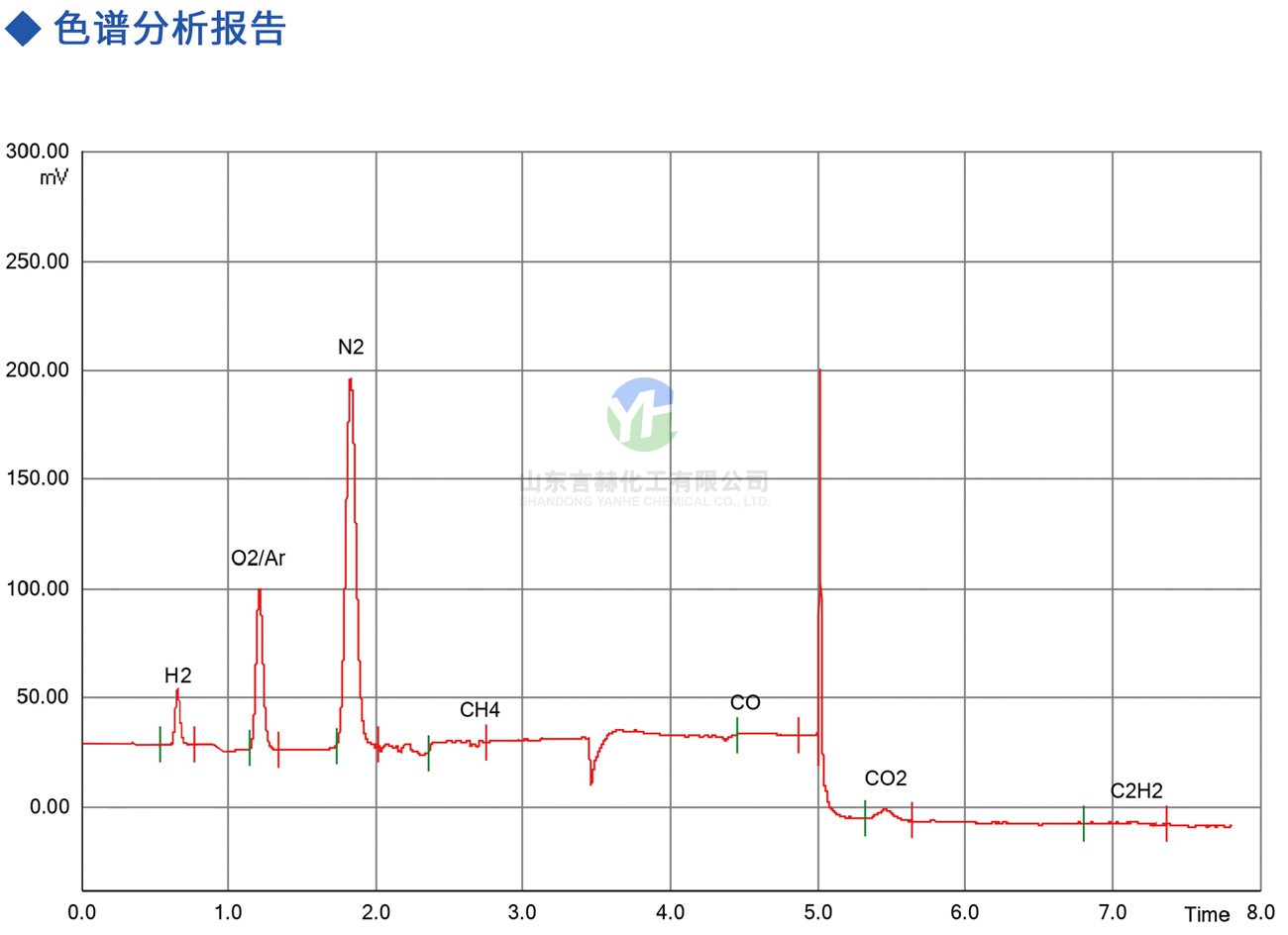 氯化氢色谱分析报告