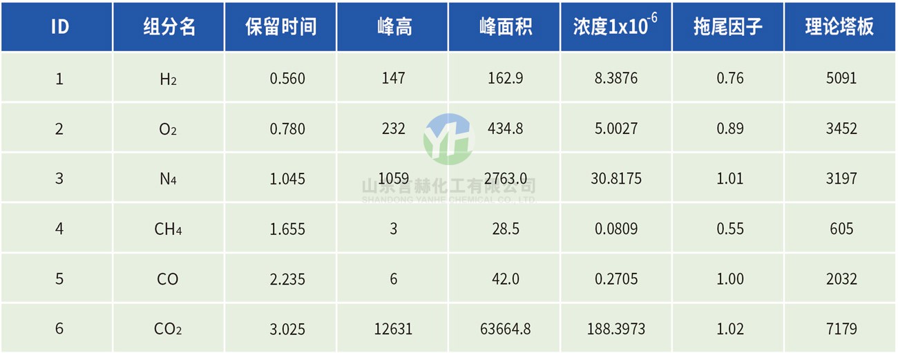 氯化氢气体色谱分析报告