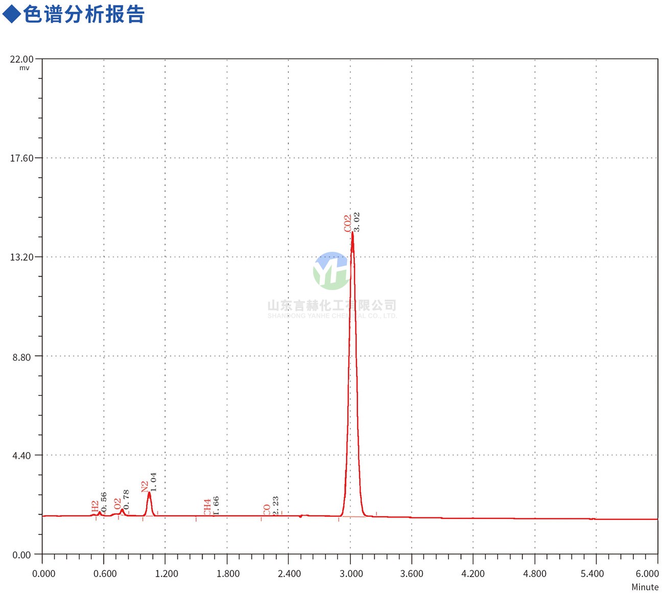 氯化氢气体色谱分析报告