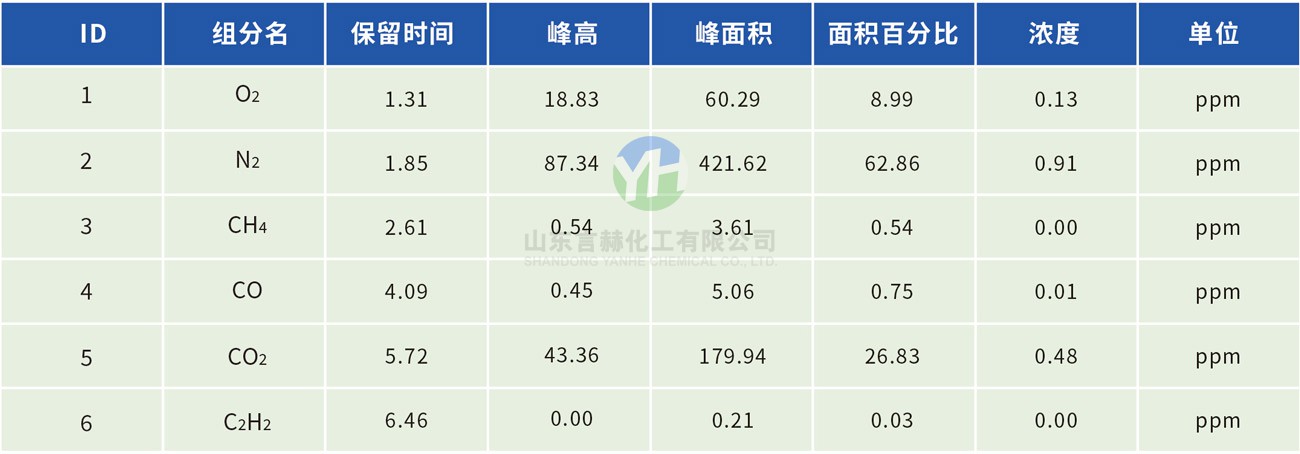 电子级氯化氢色谱分析报告