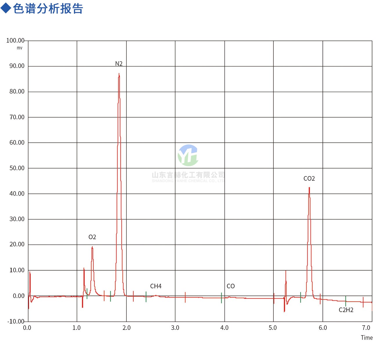 电子级氯化氢色谱分析报告