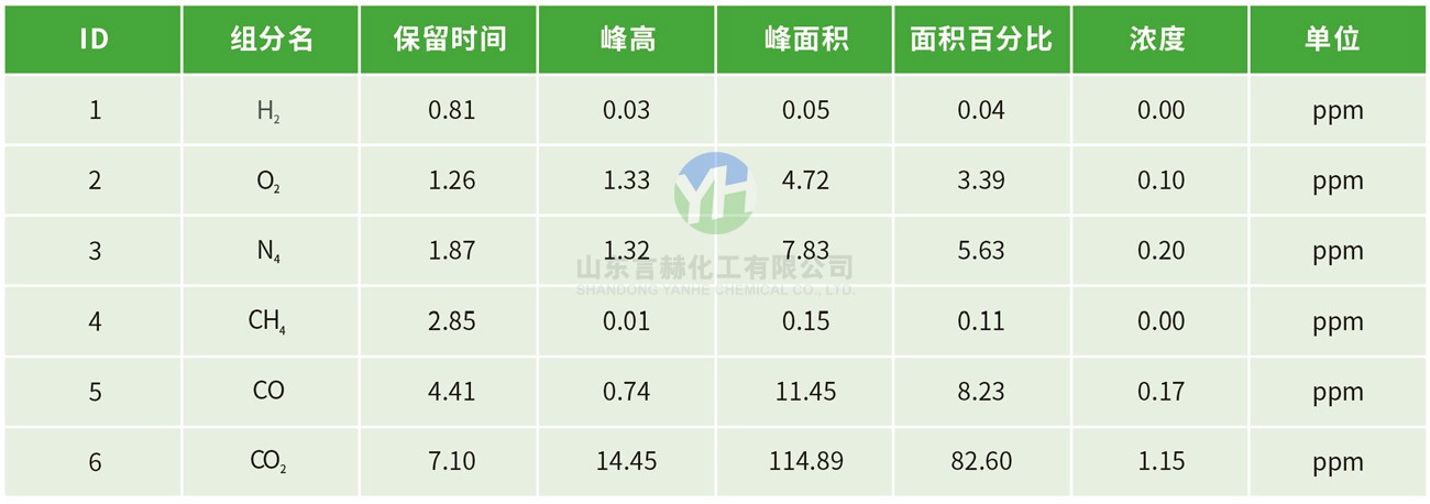 高纯氯气色谱分析报告
