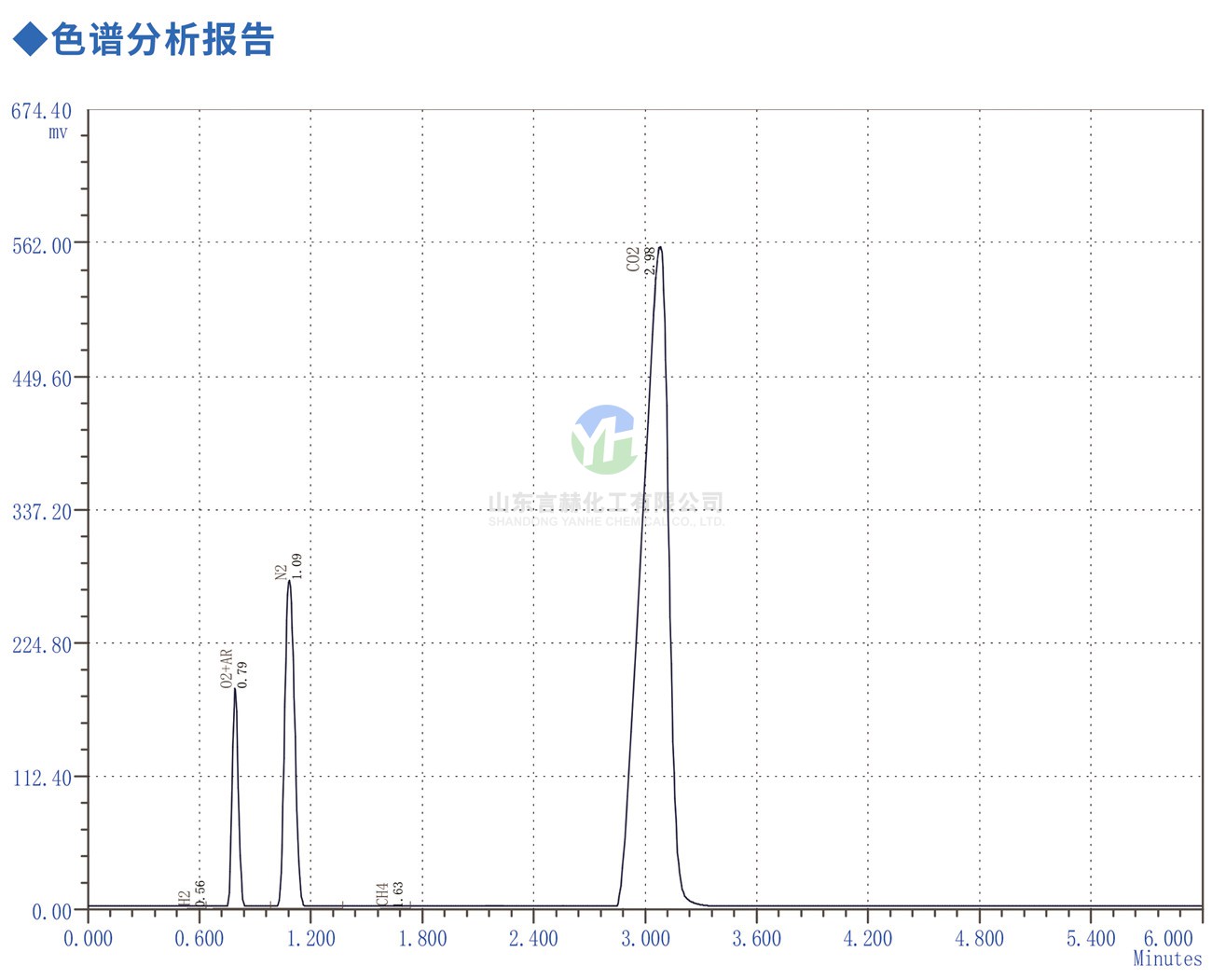 工业级氯化氢色谱分析