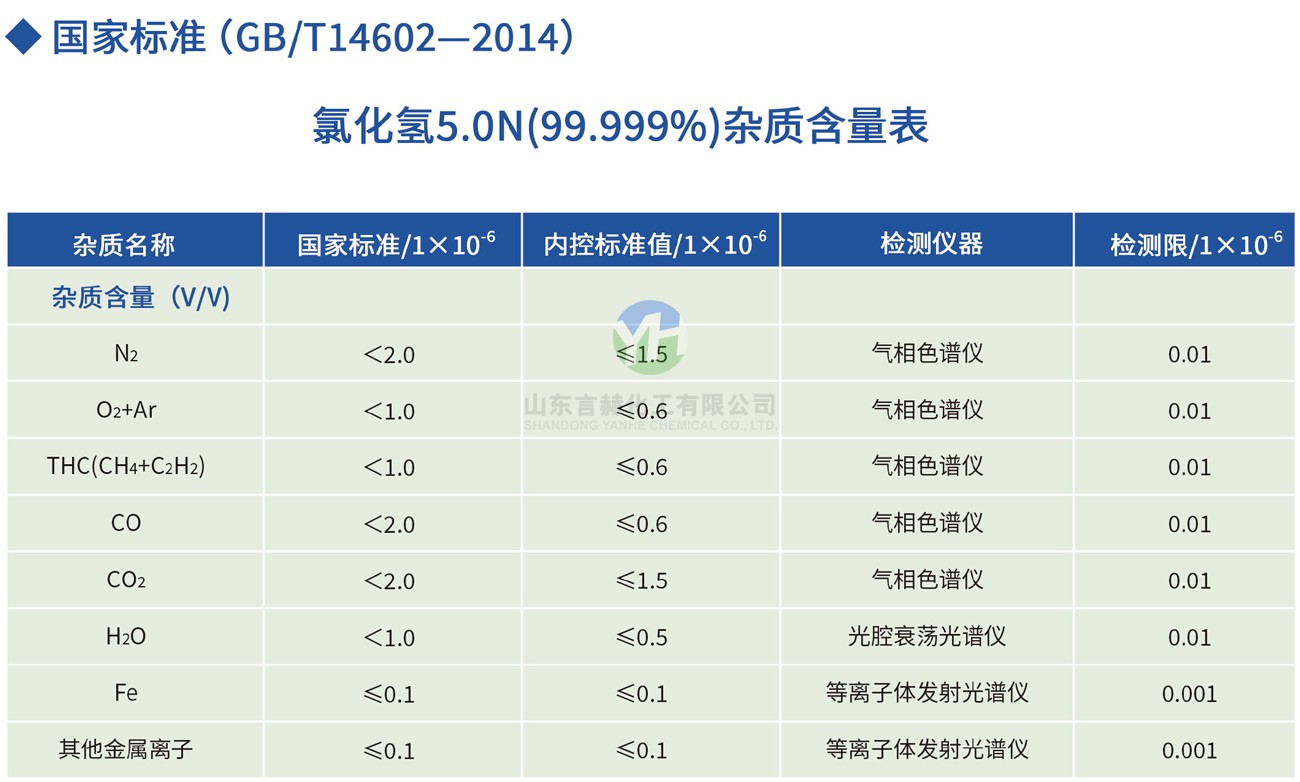 氯化氢5.0N杂质含量表