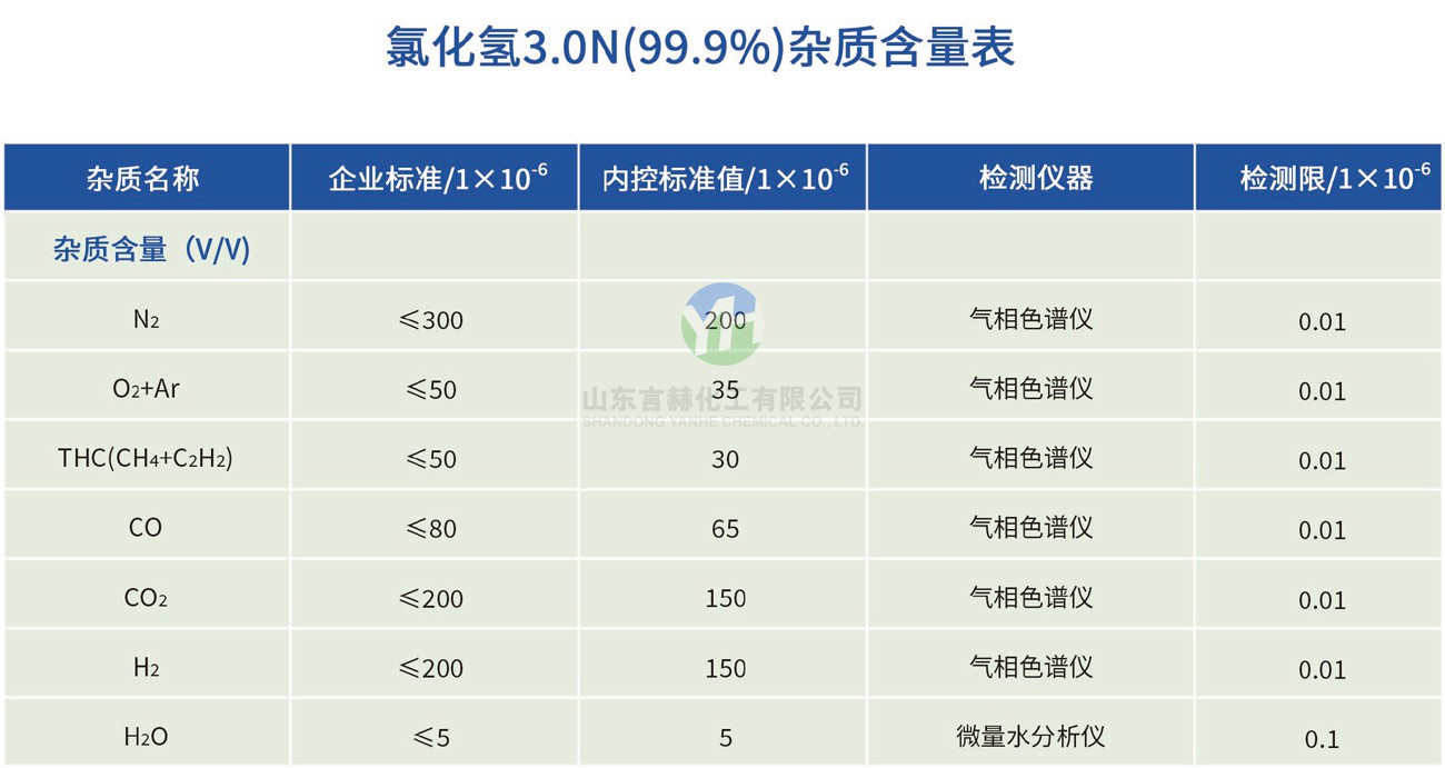 氯化氢3.0N杂质含量表