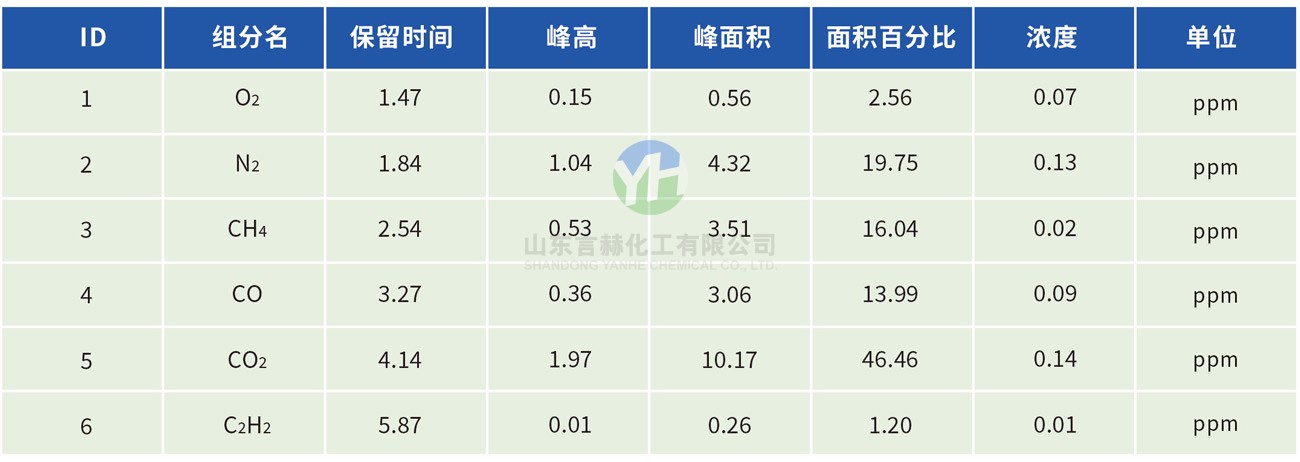 氯化氢气体色谱分析报告值